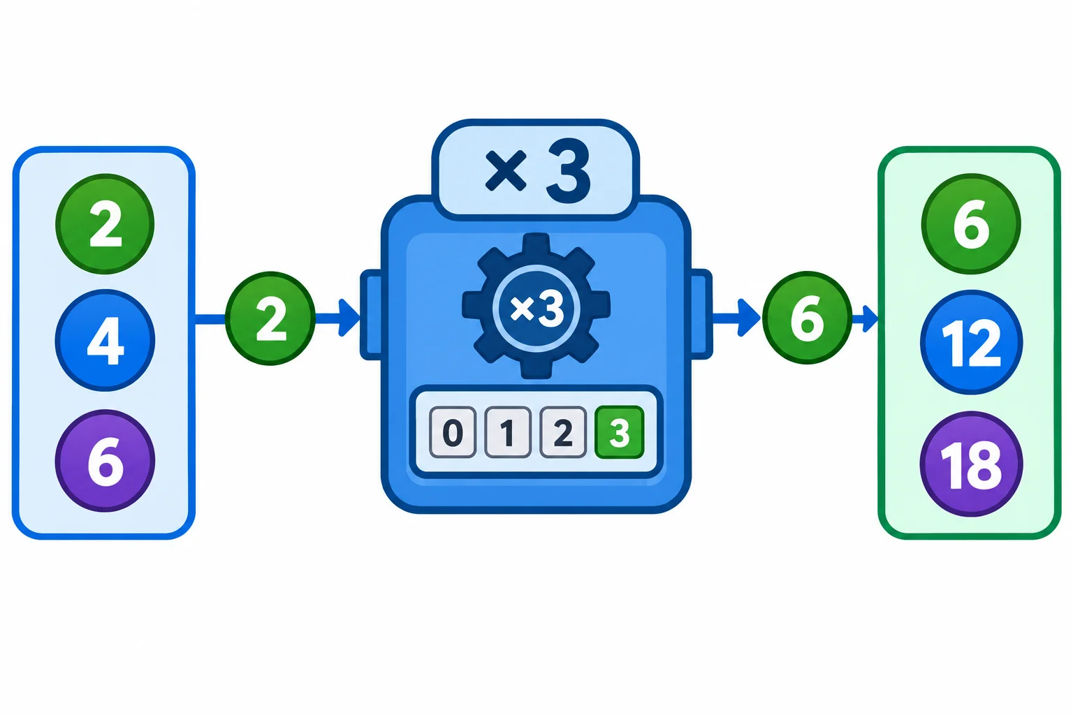 Diagrama mostrando a lista 2, 4 e 6 entrando, um por vez, na mesma instância Multiplicador configurada com fator 3, e saindo como 6, 12 e 18; um contador interno avança a cada transformação.