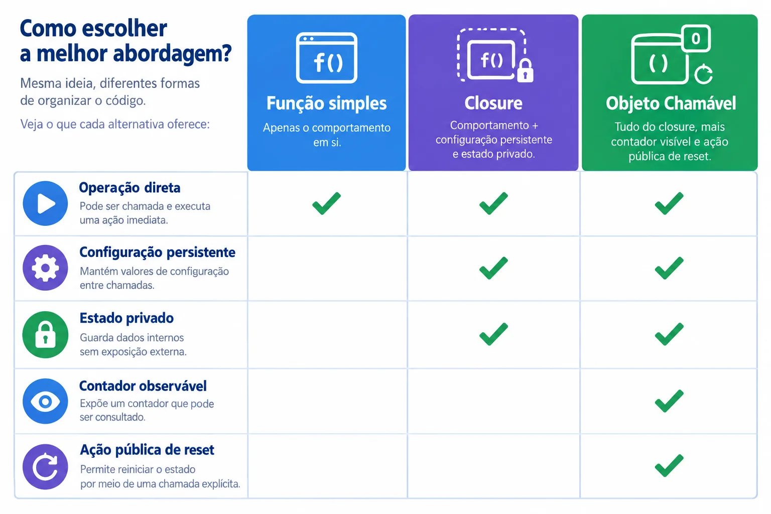 Matriz visual comparando função, closure e objeto chamável conforme configuração persistente, estado observável e operações públicas adicionais.