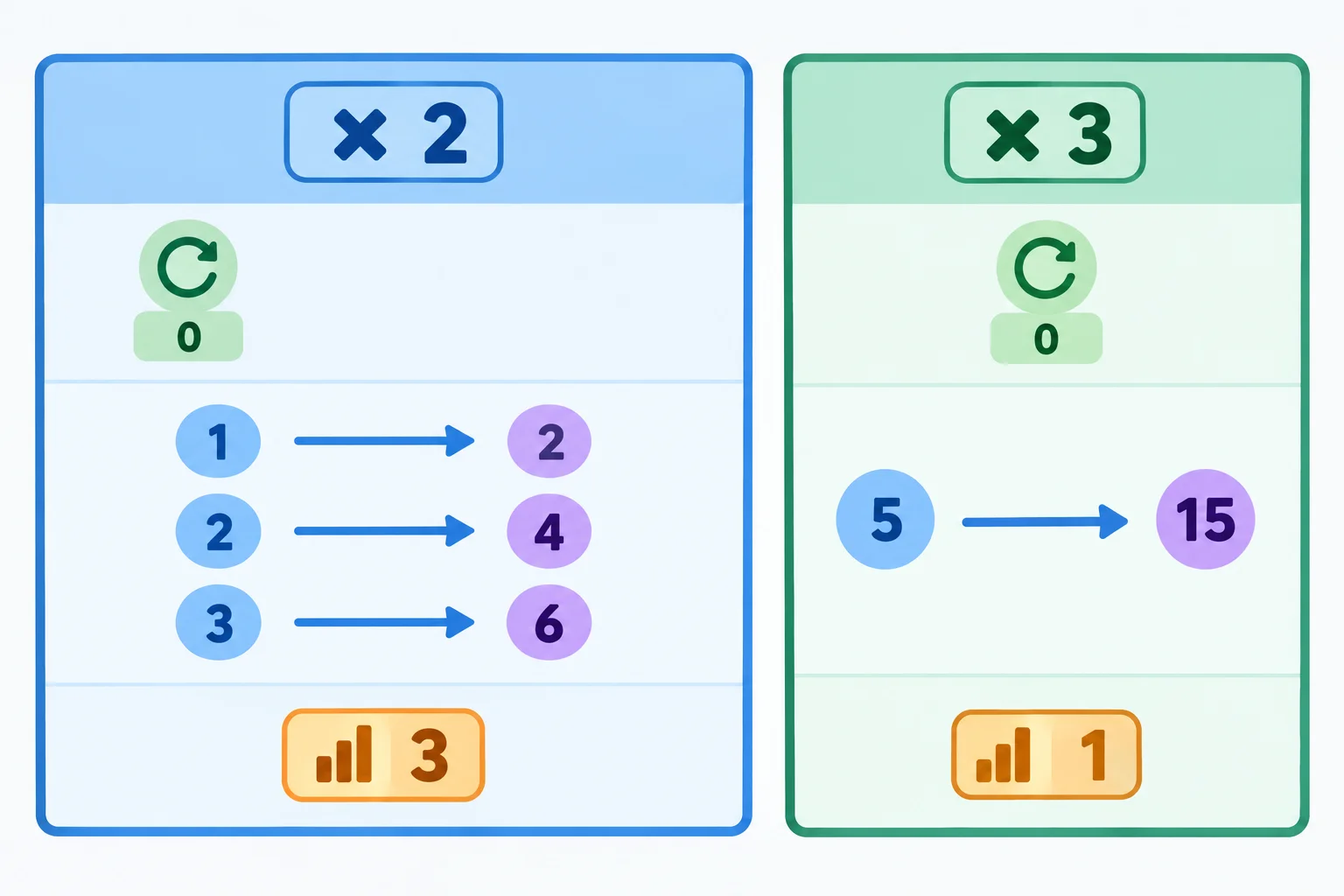 Diagrama mostrando as instâncias dobro e triplo com fatores, chamadas realizadas e estados finais independentes.
