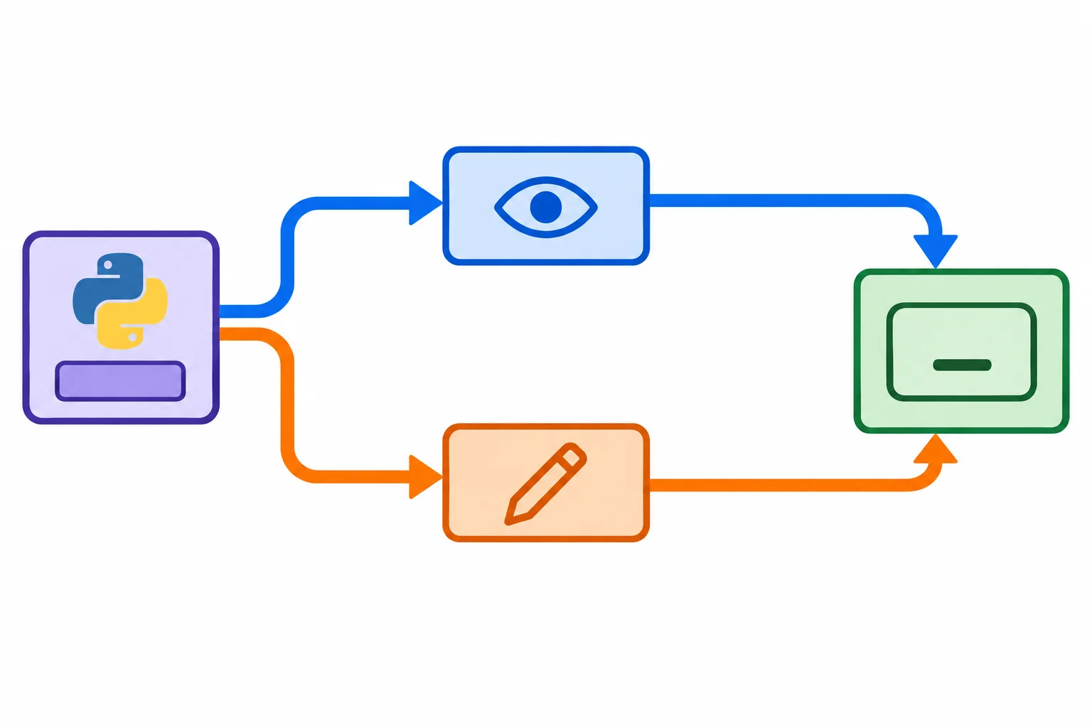 Diagrama de um objeto Quadrado: uma leitura de lado segue para um getter e chega ao armazenamento interno; uma atribuição a lado segue para um setter e chega ao mesmo armazenamento interno.