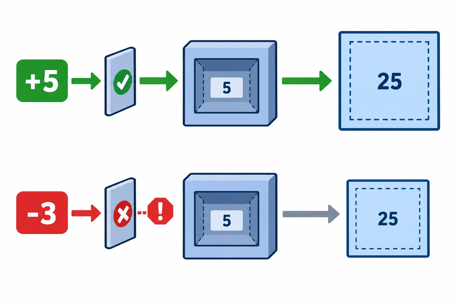 Diagrama mostrando uma atribuição de lado positivo sendo validada e armazenada em _lado, atualizando a área calculada; e uma atribuição negativa sendo rejeitada com ValueError sem alterar o valor interno nem a área anterior.