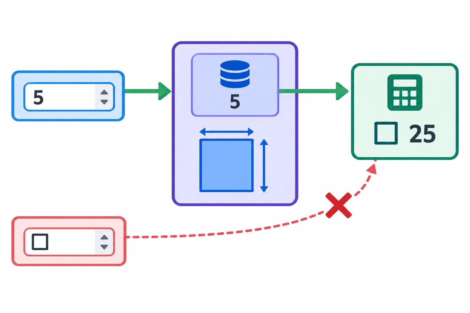 Diagrama de um objeto Quadrado: lado pode ser atualizado, area é apenas leitura e é recalculada a partir do lado.