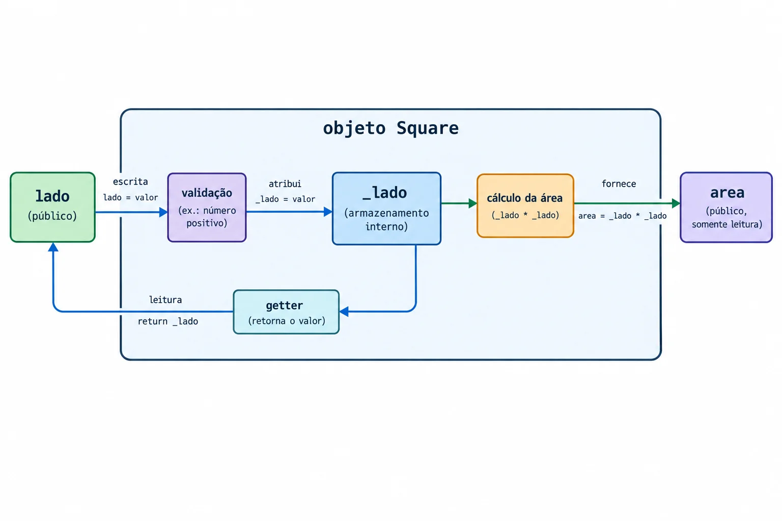 Diagrama de um objeto Quadrado: a escrita em lado passa por um setter e uma validação até _lado; a leitura de lado passa por um getter até _lado; a leitura de area usa _lado para calcular a área.
