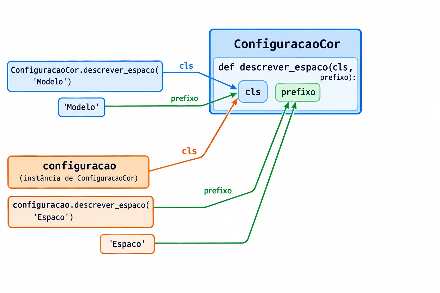 Diagrama com chamadas pela classe e por uma instância convergindo para o parâmetro cls, que aponta para a classe ConfiguracaoCor; o argumento prefixo é mostrado como argumento explícito separado.