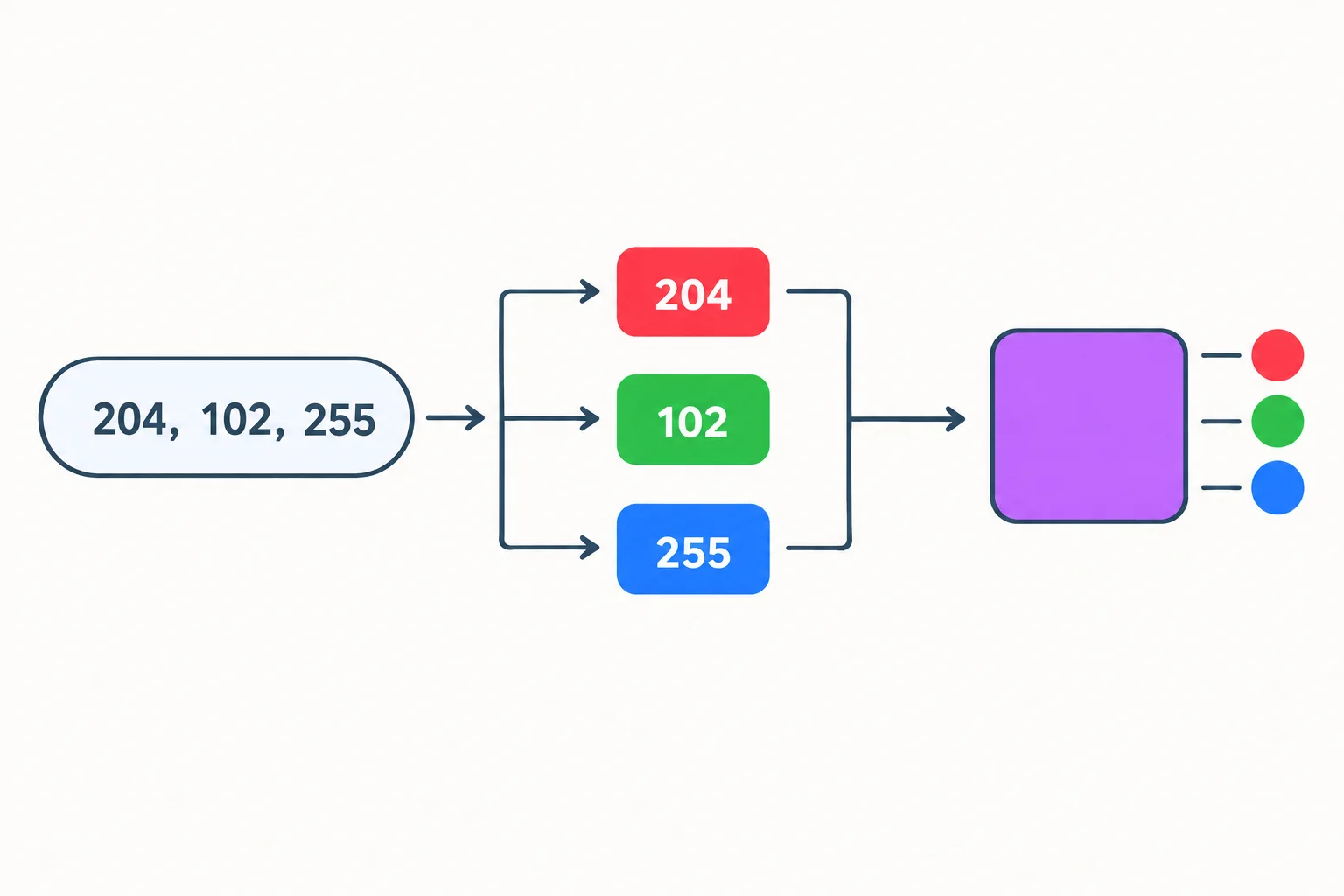 Diagrama mostrando a sequência: texto RGB separado por vírgulas, três componentes numéricos e uma instância de cor com amostras vermelha, verde e azul.
