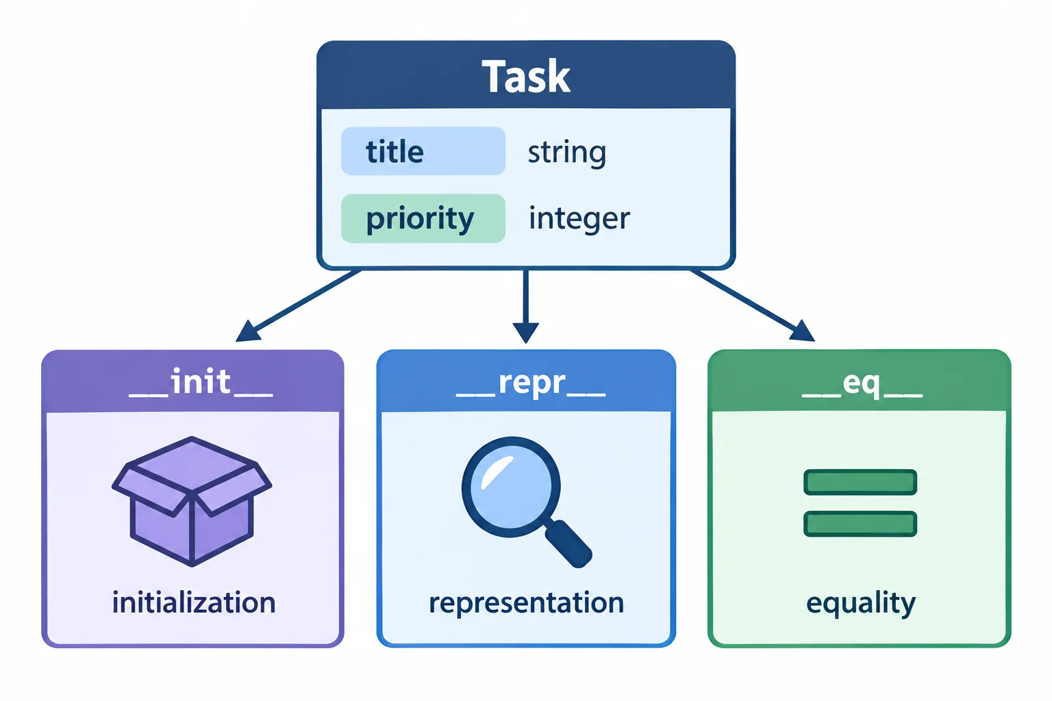 Diagrama mostrando os campos titulo e prioridade de uma Tarefa apontando para os métodos gerados init, repr e eq.