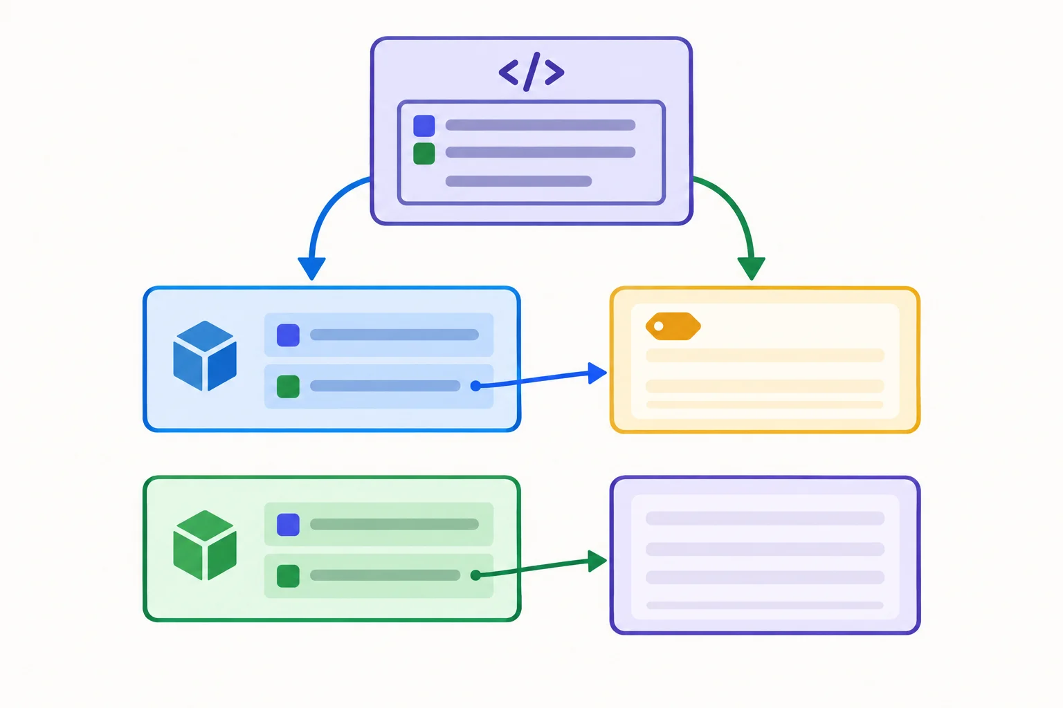 Diagrama com duas instâncias de Tarefa, cada uma apontando para uma lista de etiquetas diferente; a primeira lista contém urgente e a segunda está vazia.
