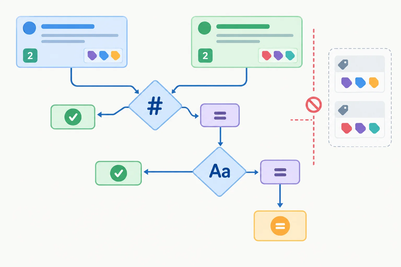 Diagrama mostrando Tarefa comparada primeiro pela prioridade e, quando ela empata, pelo título; etiquetas ficam fora do fluxo de comparação.