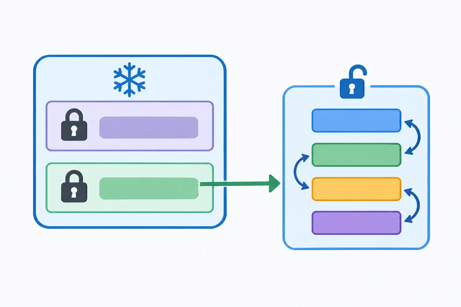 Diagrama de uma dataclass congelada: campos título e etiquetas aparecem bloqueados para atribuição, enquanto os itens dentro da lista etiquetas aparecem com possibilidade de alteração.