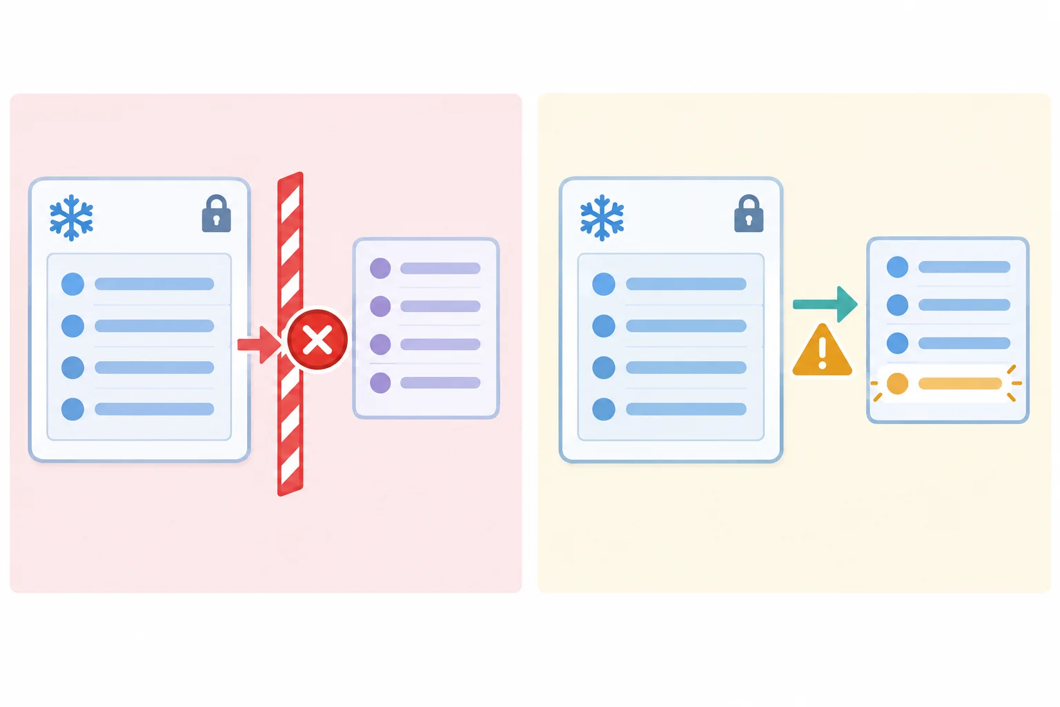 Comparação visual: tentativa bloqueada de substituir uma lista em uma dataclass congelada e operação permitida de adicionar item dentro da lista existente.