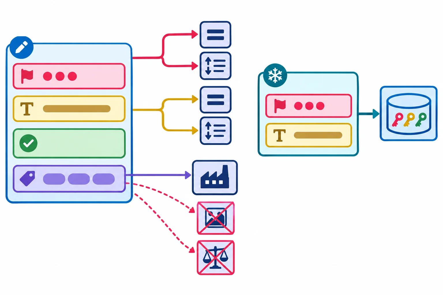 Diagrama de uma Tarefa mutável com prioridade e título ligados a igualdade e ordenação; concluída apenas como estado exibido; etiquetas ligadas a uma fábrica de lista e marcadas como fora de representação e comparação. Ao lado, uma ChaveTarefa congelada com prioridade e título ligada a um conjunto.