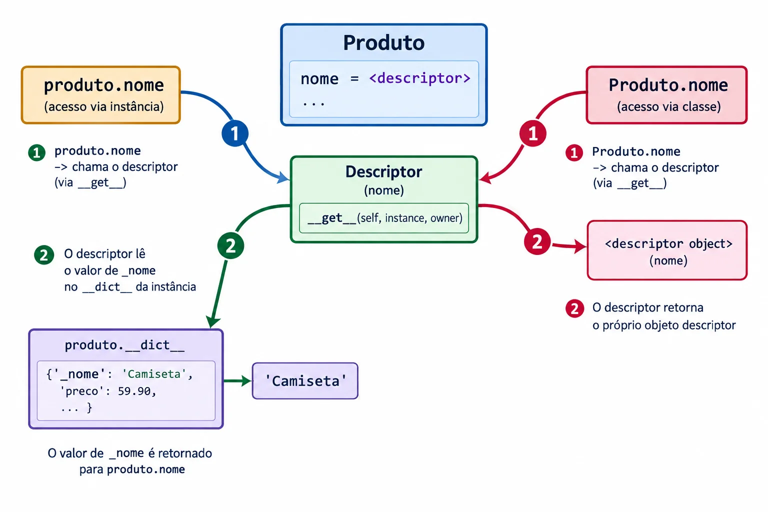 Diagrama com dois caminhos de acesso a um descritor: pela instância, o descritor consulta uma chave interna no dicionário da instância; pela classe, o descritor retorna a si mesmo.