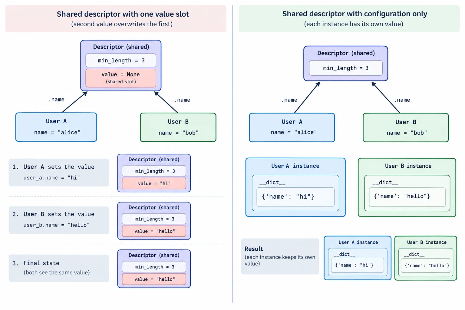 Diagrama comparando armazenamento incorreto de um valor único no descritor com armazenamento correto de valores separados nos dicionários de duas instâncias.