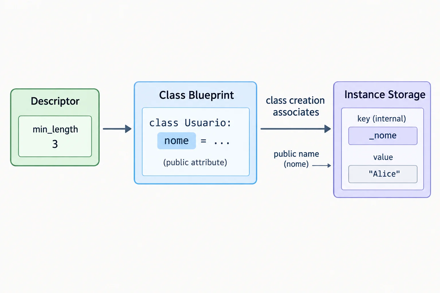 Diagrama mostrando um descritor TextoMinimo criado com mínimo 3 e depois associado ao atributo nome da classe Produto; a associação fornece o nome nome e gera a chave interna _nome.
