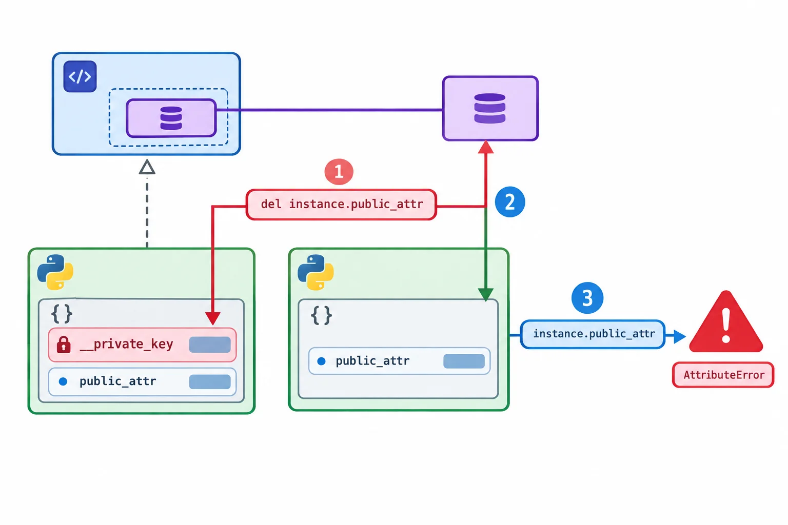Diagrama mostrando del em um atributo público controlado por descritor, que remove somente a chave interna correspondente no dicionário daquela instância; uma leitura posterior resulta em AttributeError.