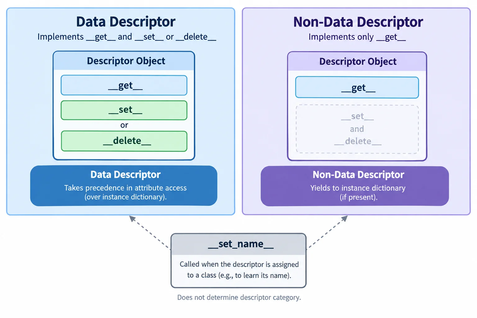 Comparação lado a lado: descritor de dados com get e set ou delete; descritor de não dados apenas com get; set_name apresentado separadamente como método neutro para a classificação.