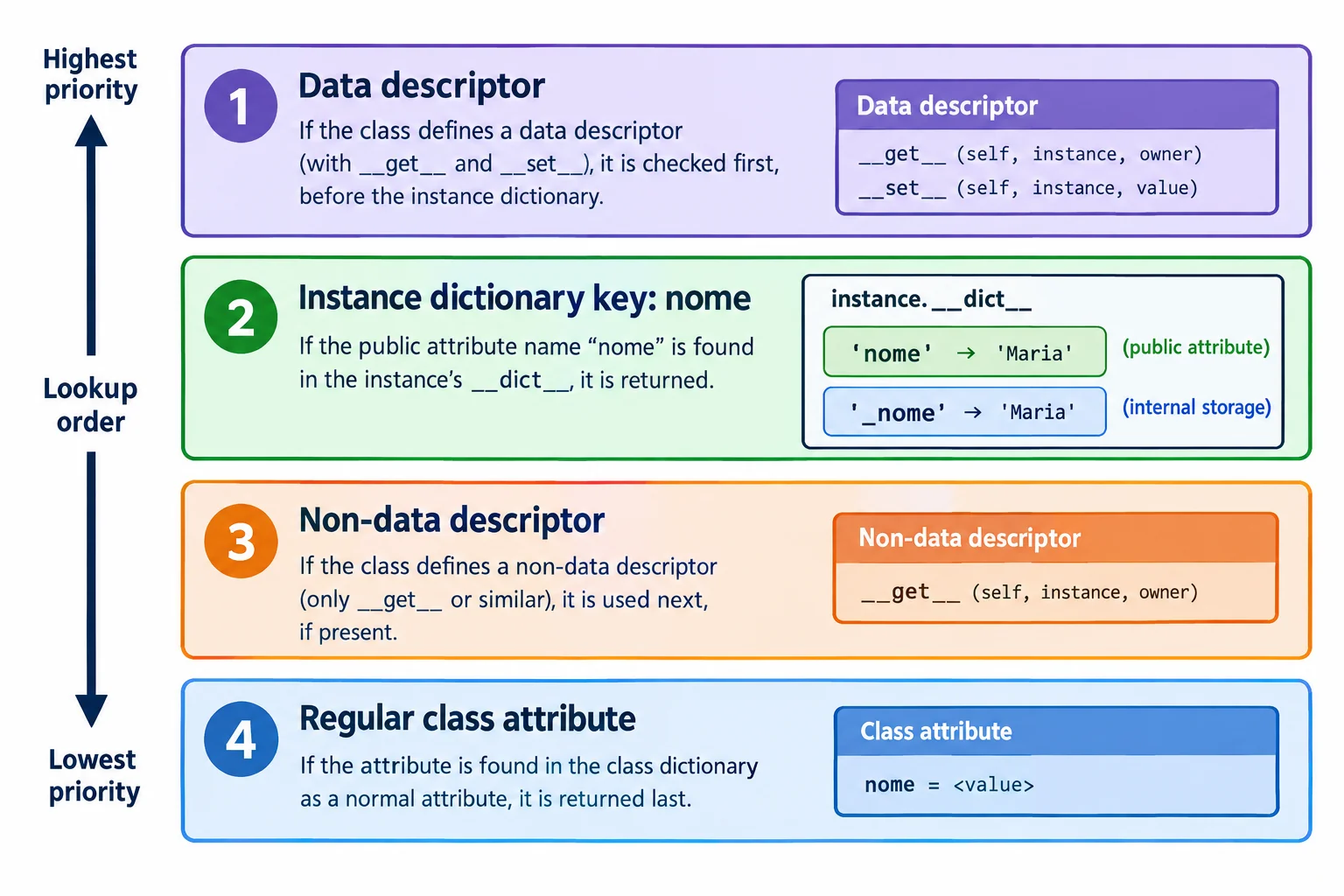 Diagrama em camadas mostrando descritor de dados, dicionário da instância, descritor de não dados e atributo de classe em ordem de prioridade para a leitura de um atributo.