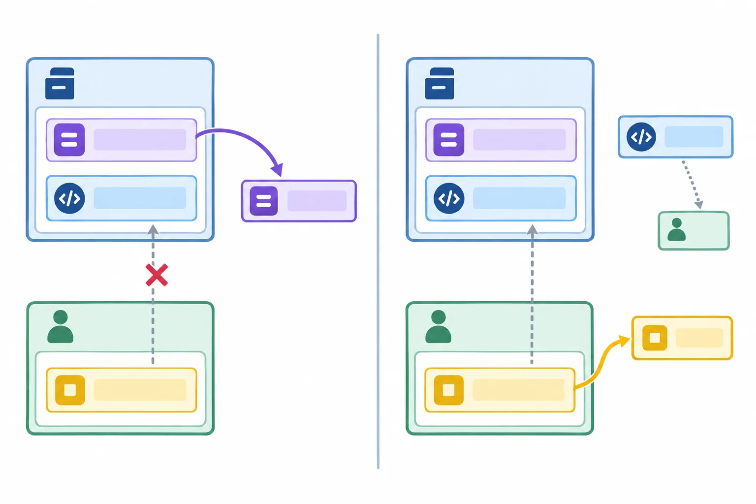 Diagrama comparando uma property, classificada como descritor de dados e consultada antes do dicionário da instância, com uma função da classe, classificada como descritor de não dados e consultada depois do dicionário da instância.