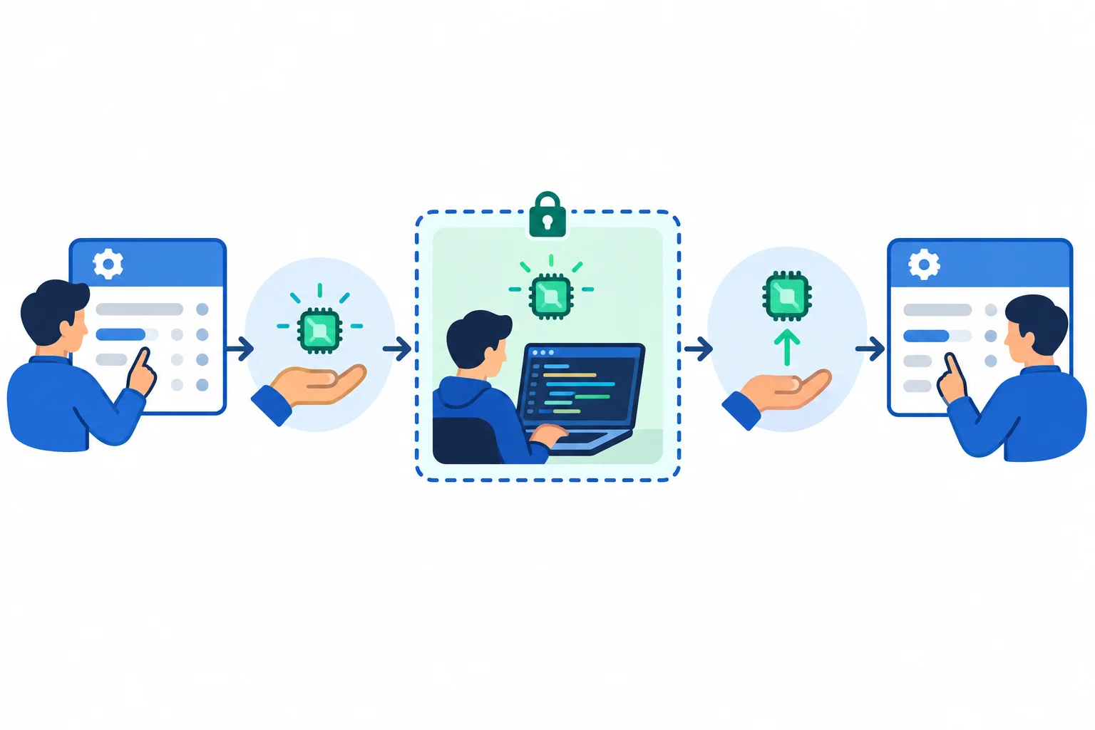 Diagrama mostrando um gerenciador coordenando as etapas configurar, adquirir, usar dentro de uma área delimitada e liberar ao sair dessa área.