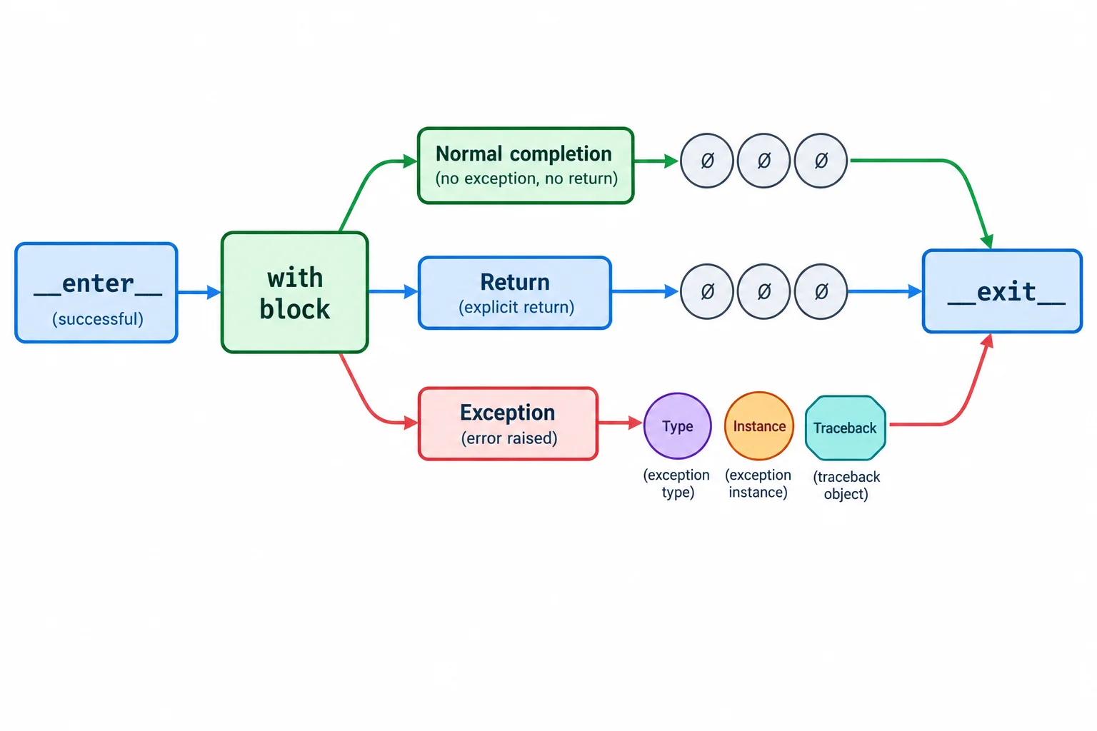 Diagrama mostrando __enter__ bem-sucedido, execução do bloco with e três saídas: término normal, return e exceção; as três convergem em __exit__. Nas duas primeiras, os argumentos de exceção são None; na última, contêm dados da exceção.