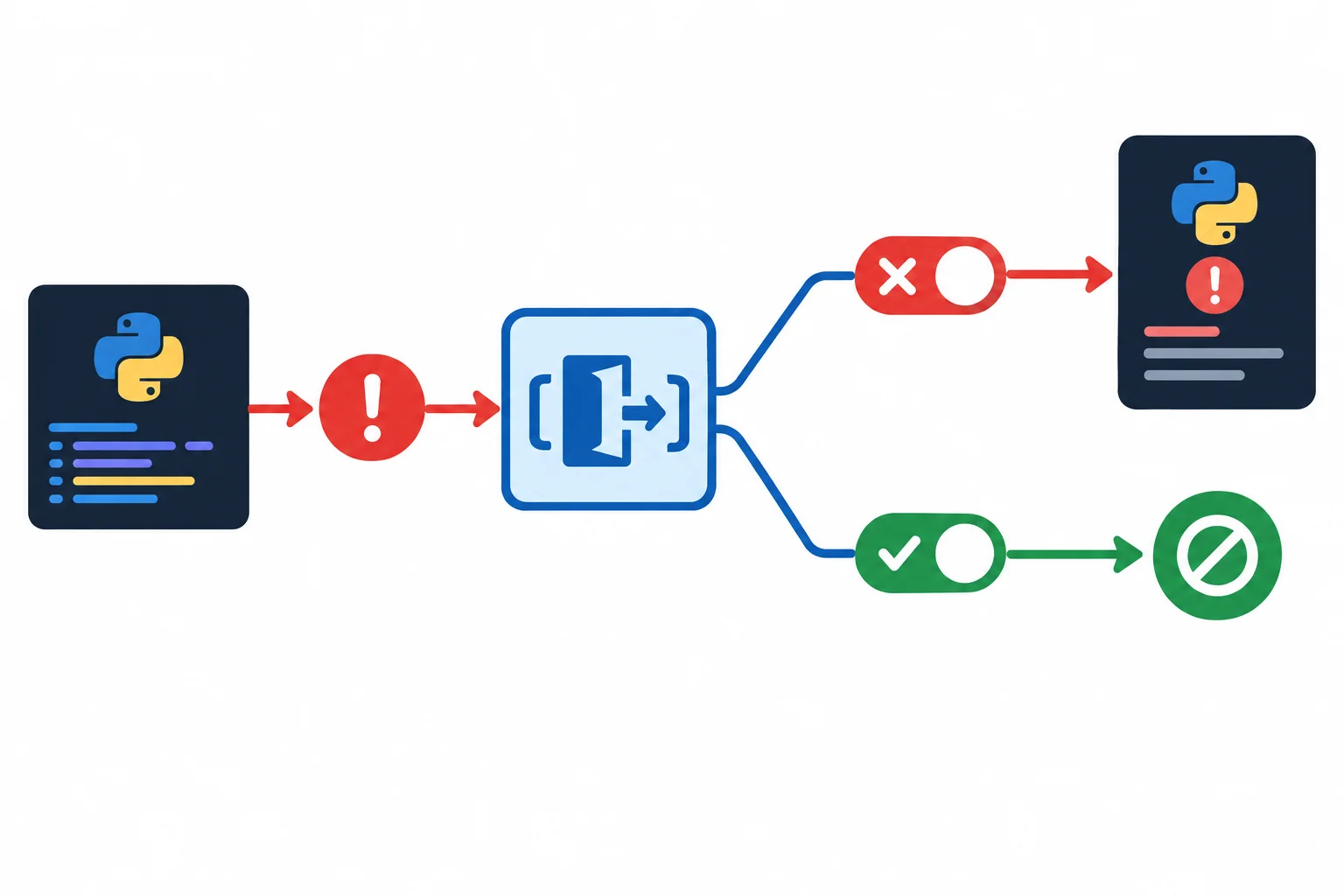 Diagrama de fluxo mostrando um bloco with que lança uma exceção, passa por __exit__, e segue ao chamador com retorno False ou é interrompida com retorno True.