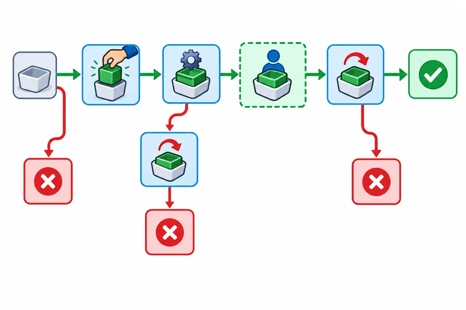 Diagrama de fluxos de um gerenciador de contexto: aquisição leva ao bloco e depois à liberação; falha antes da aquisição não chega ao bloco nem à liberação; falha de preparação após aquisição leva à limpeza local; falha de liberação sai como erro.