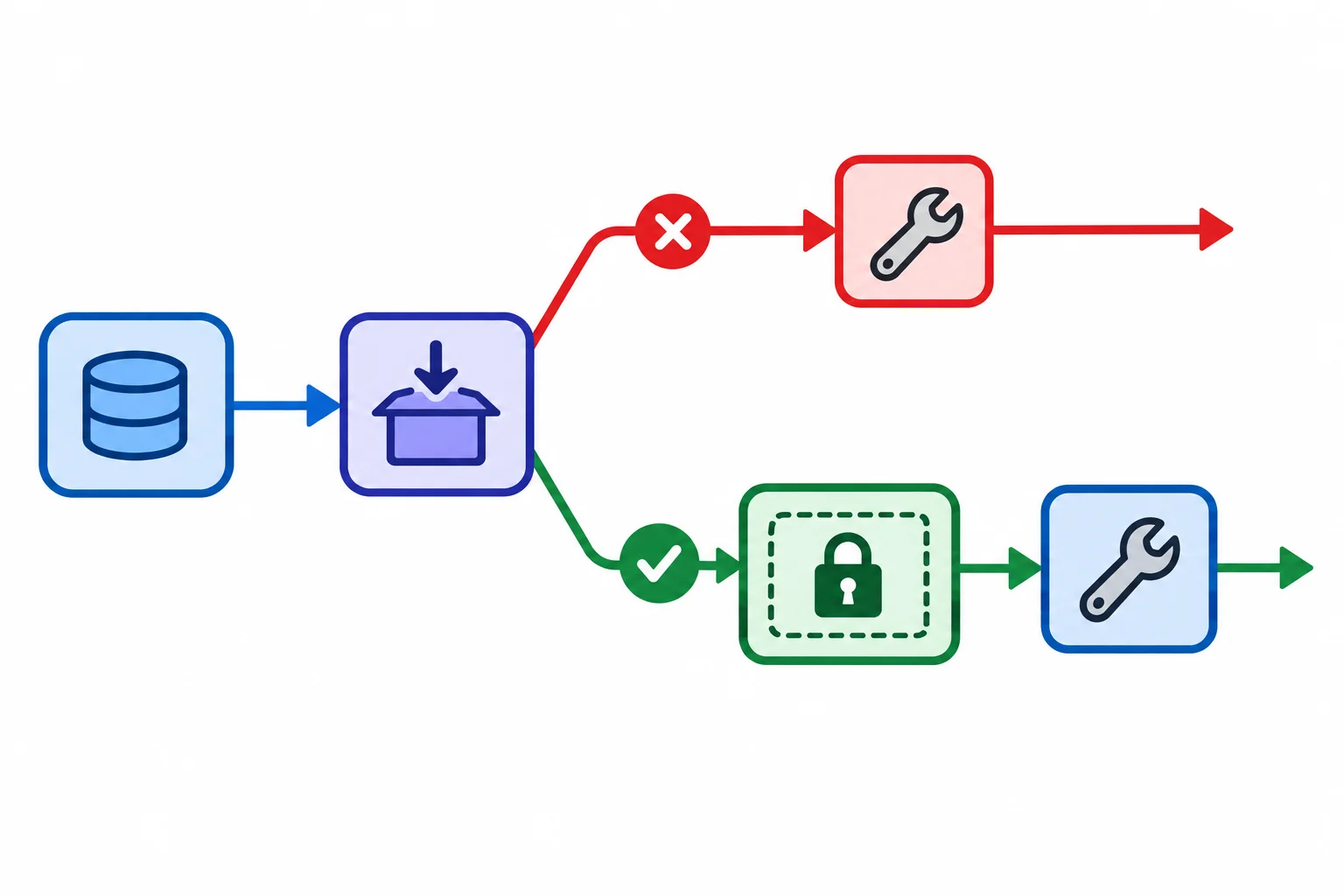 Diagrama de fluxo mostrando aquisição seguida de preparação; uma falha durante a preparação exige limpeza local, enquanto uma entrada concluída leva o bloco ao encerramento por __exit__.