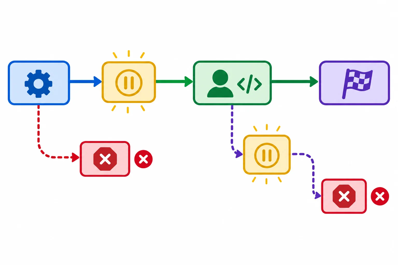 Diagrama de fluxo com uma preparação levando a um único ponto yield, seguido do bloco with e uma finalização; dois caminhos incorretos mostram parada antes do yield e uma segunda produção após o bloco.