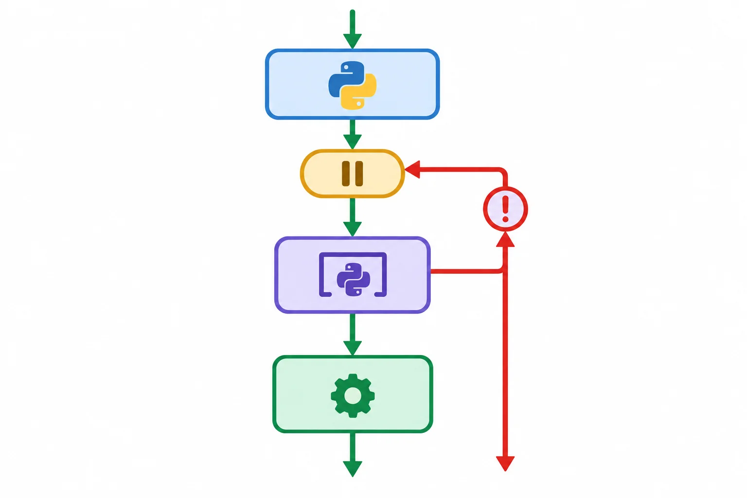 Diagrama com um gerador pausado no yield. Um caminho segue do bloco with concluído até as instruções posteriores ao yield; outro caminho mostra uma exceção voltando do bloco with para o yield e saindo do contexto.