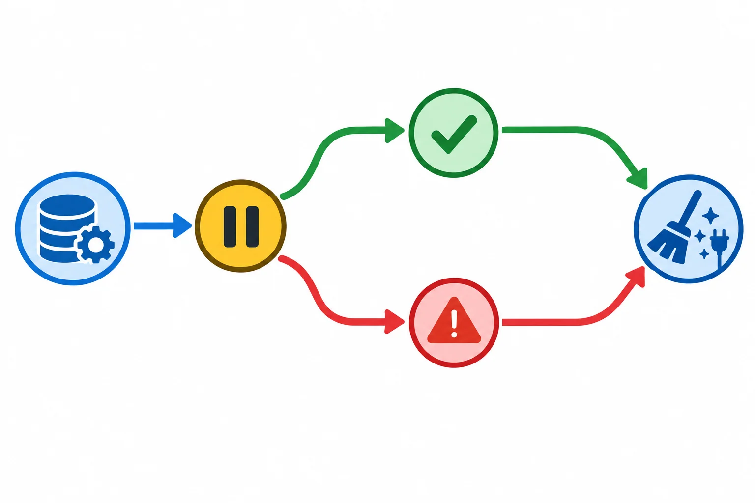 Diagrama de fluxo mostrando aquisição, pausa no yield, dois caminhos de saída — normal e por exceção — que convergem na liberação do recurso.