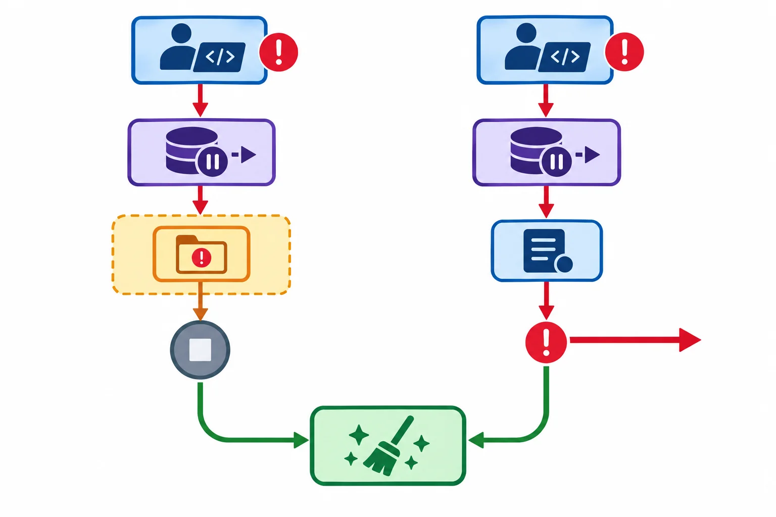 Diagrama comparando uma exceção que chega ao yield e é suprimida quando o except termina, com outra que é registrada e relançada para fora do with; em ambos os casos, a limpeza em finally é executada.