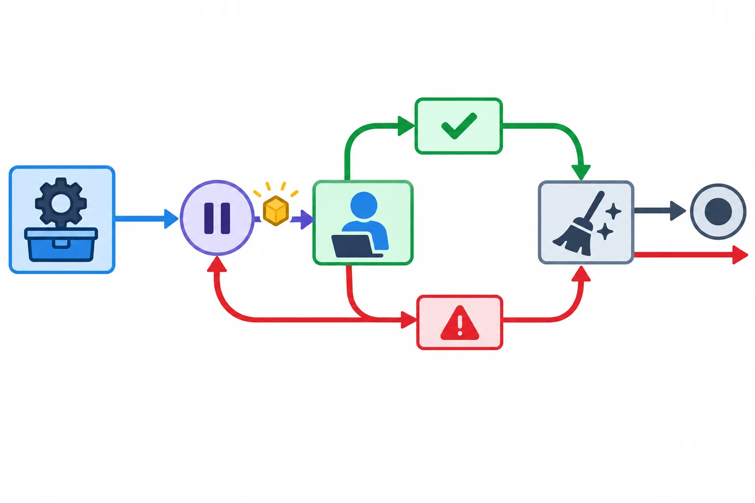 Diagrama de fluxo mostrando aquisição, yield para o bloco with e dois retornos ao gerador: saída normal e saída por exceção; ambos passam pela liberação, enquanto a exceção continua para fora.