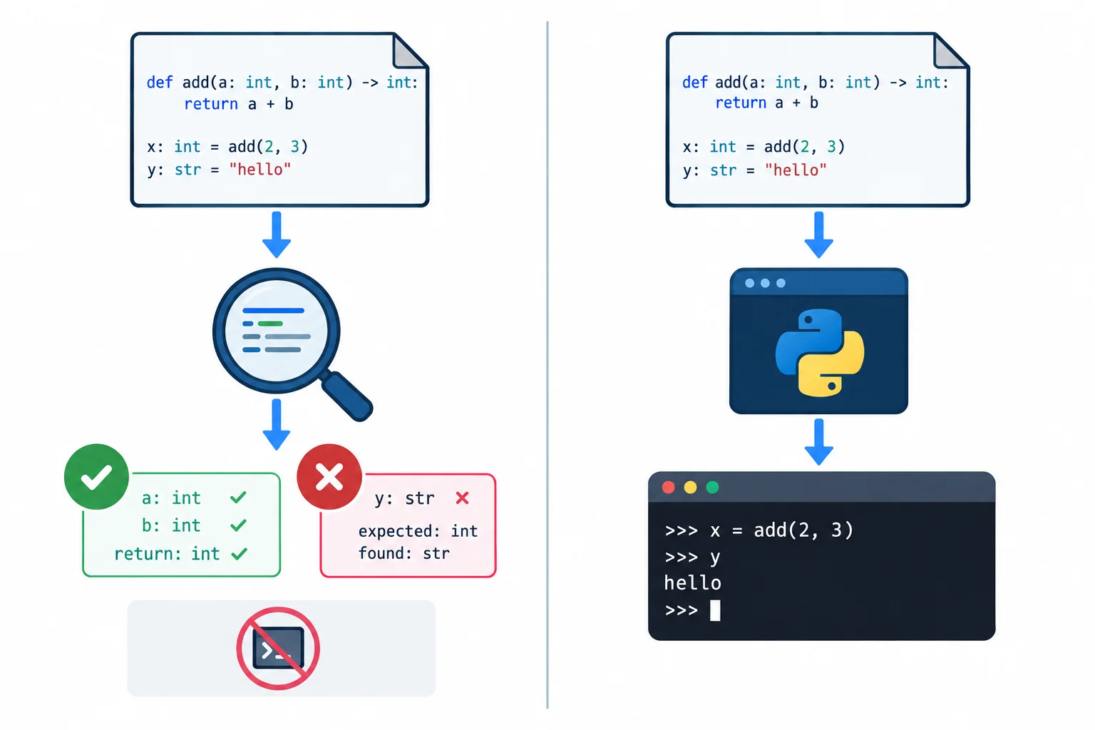 Diagrama comparando a análise estática de um arquivo Python pelo mypy, sem executar suas instruções, com a execução normal do arquivo pelo interpretador Python.