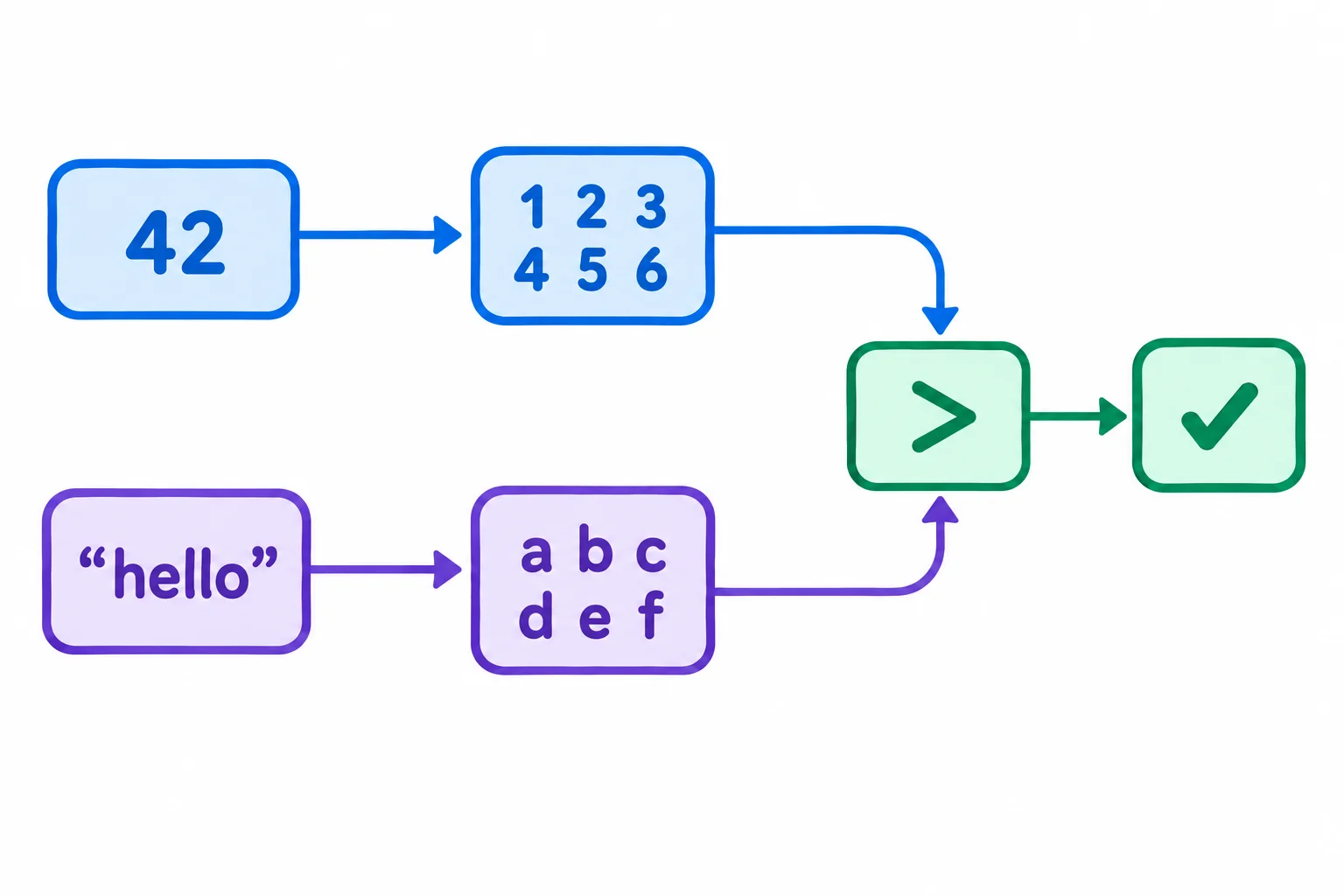 Diagrama mostrando uma função com três valores simples levando às variáveis total como inteiro, mensagem como texto e aprovado como booleano.