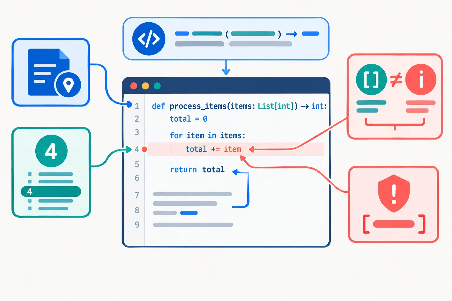 Diagrama de uma saída de analisador estático mostrando arquivo e linha, descrição de tipos esperado e recebido, e código de categoria ligados aos trechos correspondentes de um módulo Python.