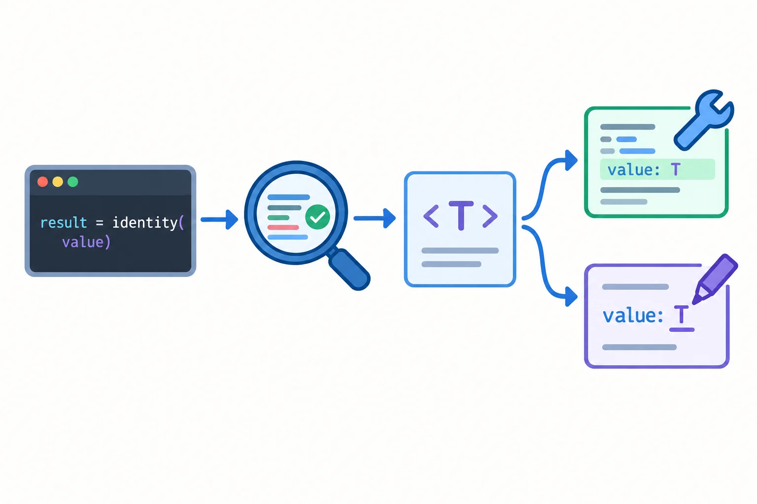 Diagrama mostrando uma expressão em código apontando para o mypy, que devolve uma nota com o tipo inferido; em seguida, o programador decide corrigir a origem ou manter o código.