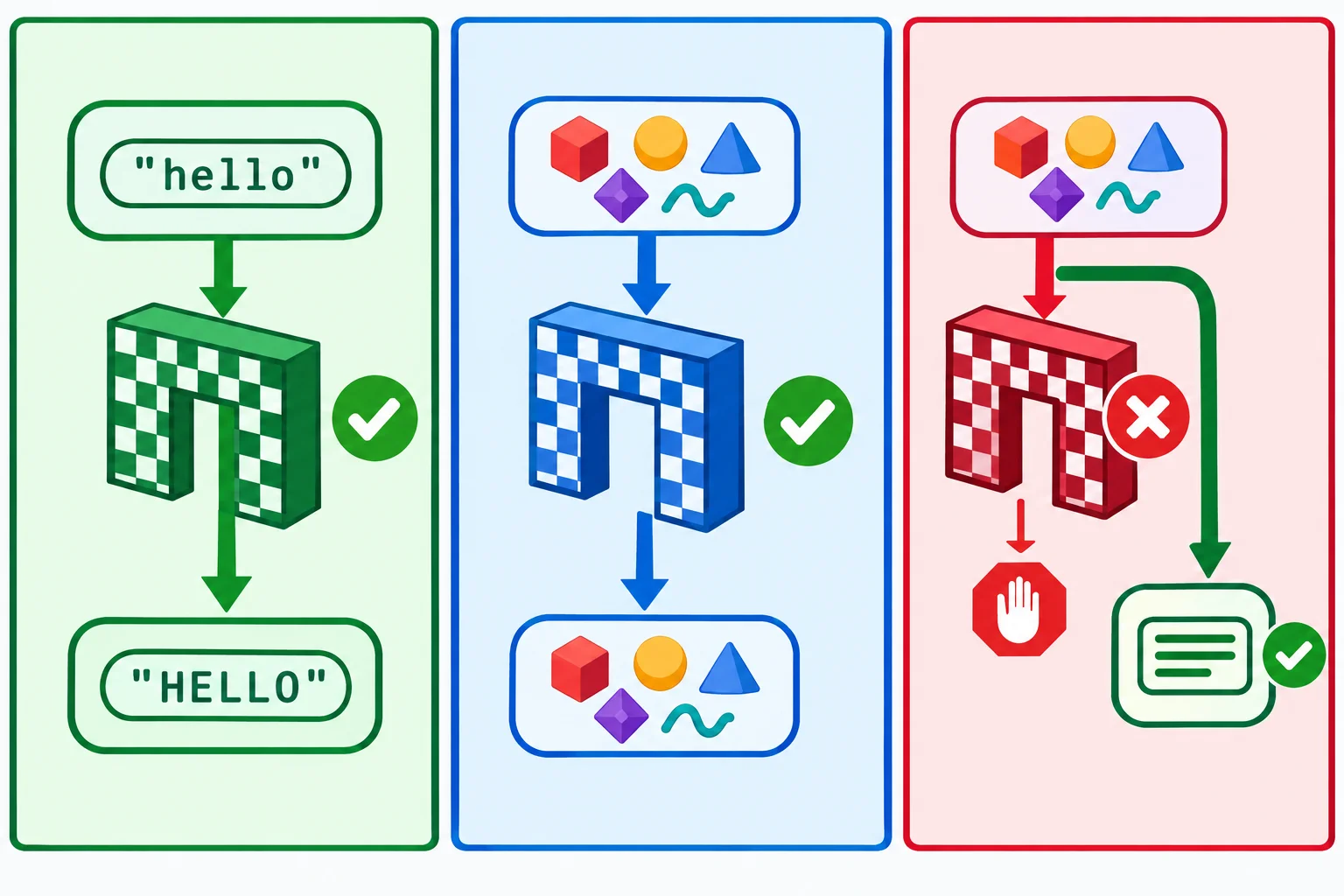 Diagrama comparando três parâmetros: str permite uma operação de maiúsculas; Any deixa a operação passar sem checagem; object bloqueia a operação específica e permite apenas operações gerais.