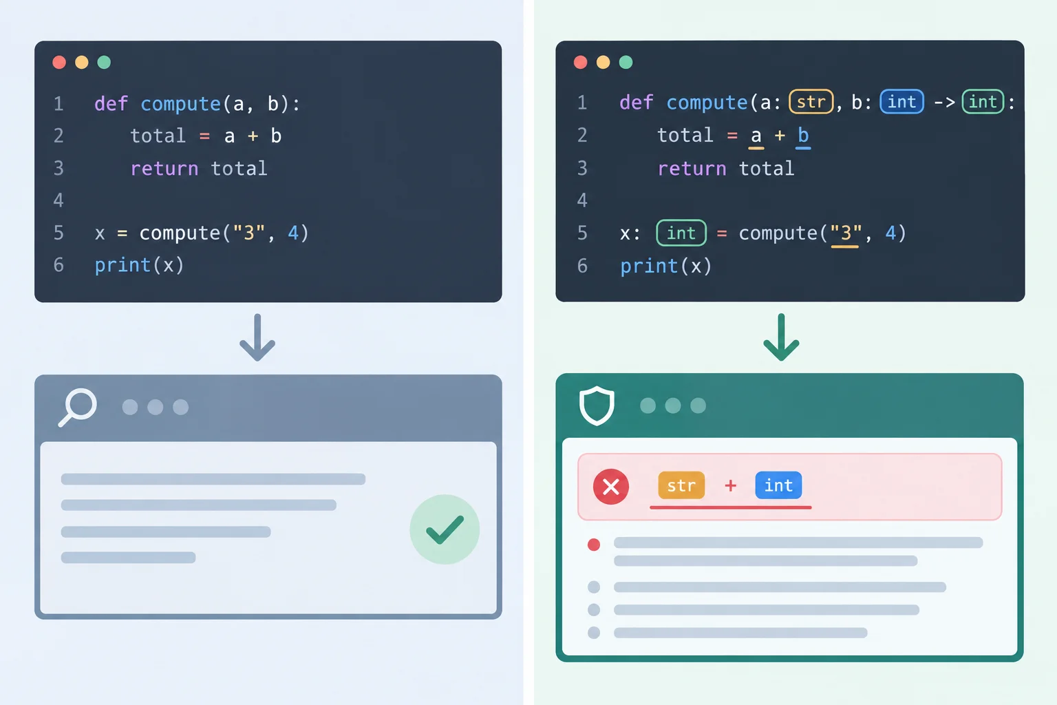 Diagrama comparando uma função sem anotações, pouco inspecionada no modo padrão, com uma função anotada analisada em detalhe no modo estrito.