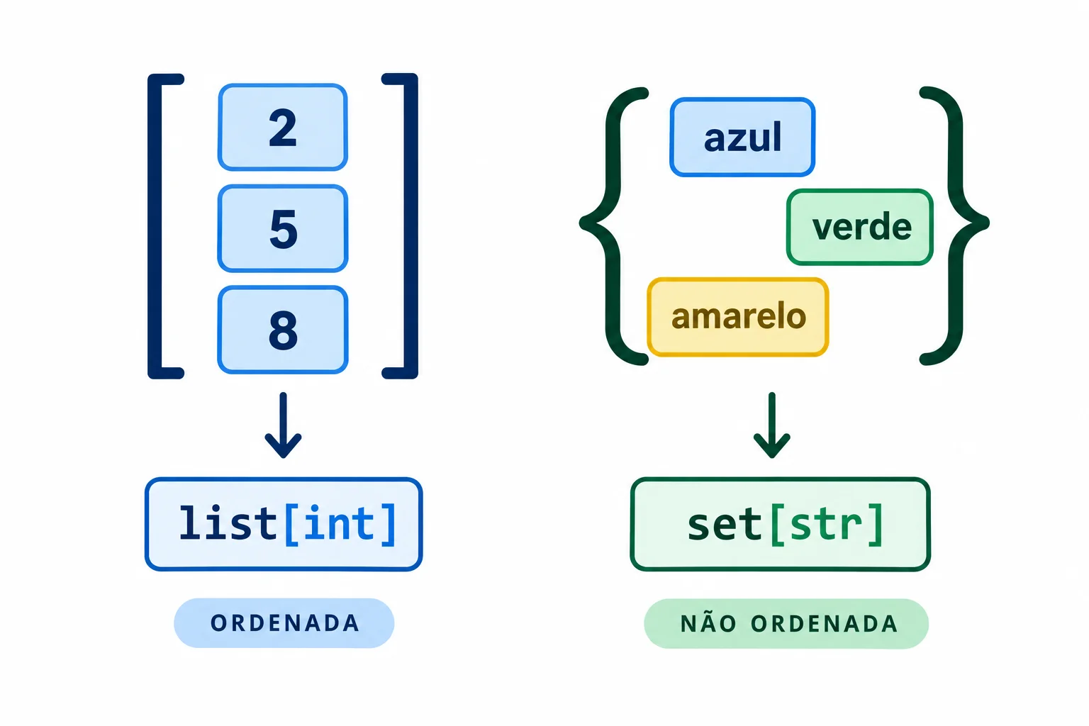 Comparação visual entre uma lista contendo números inteiros com a anotação list[int] e um conjunto contendo palavras com a anotação set[str].
