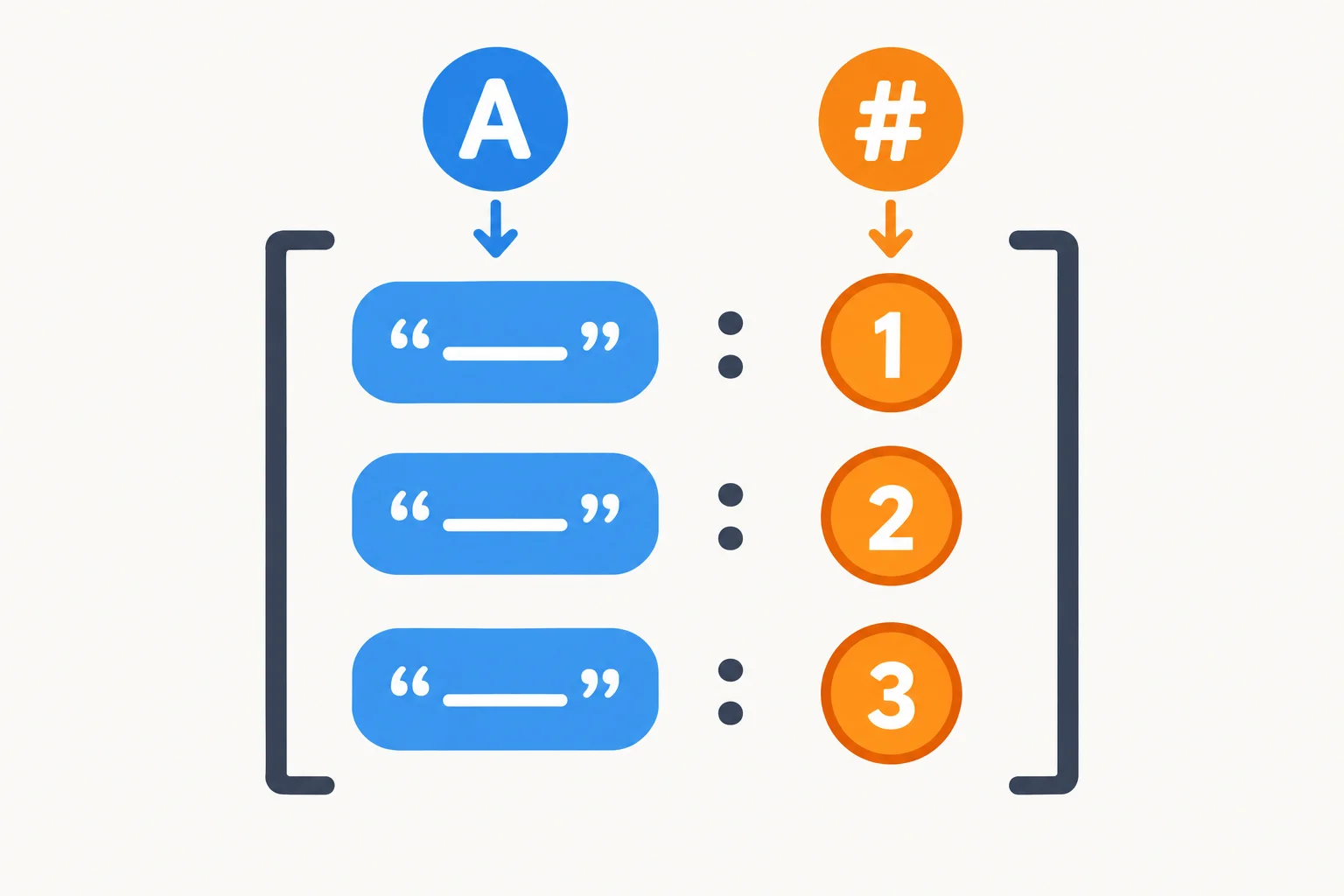 Diagrama de pares de dicionário: chaves textuais à esquerda ligadas a valores inteiros à direita, com a estrutura externa representando dict de string para inteiro.