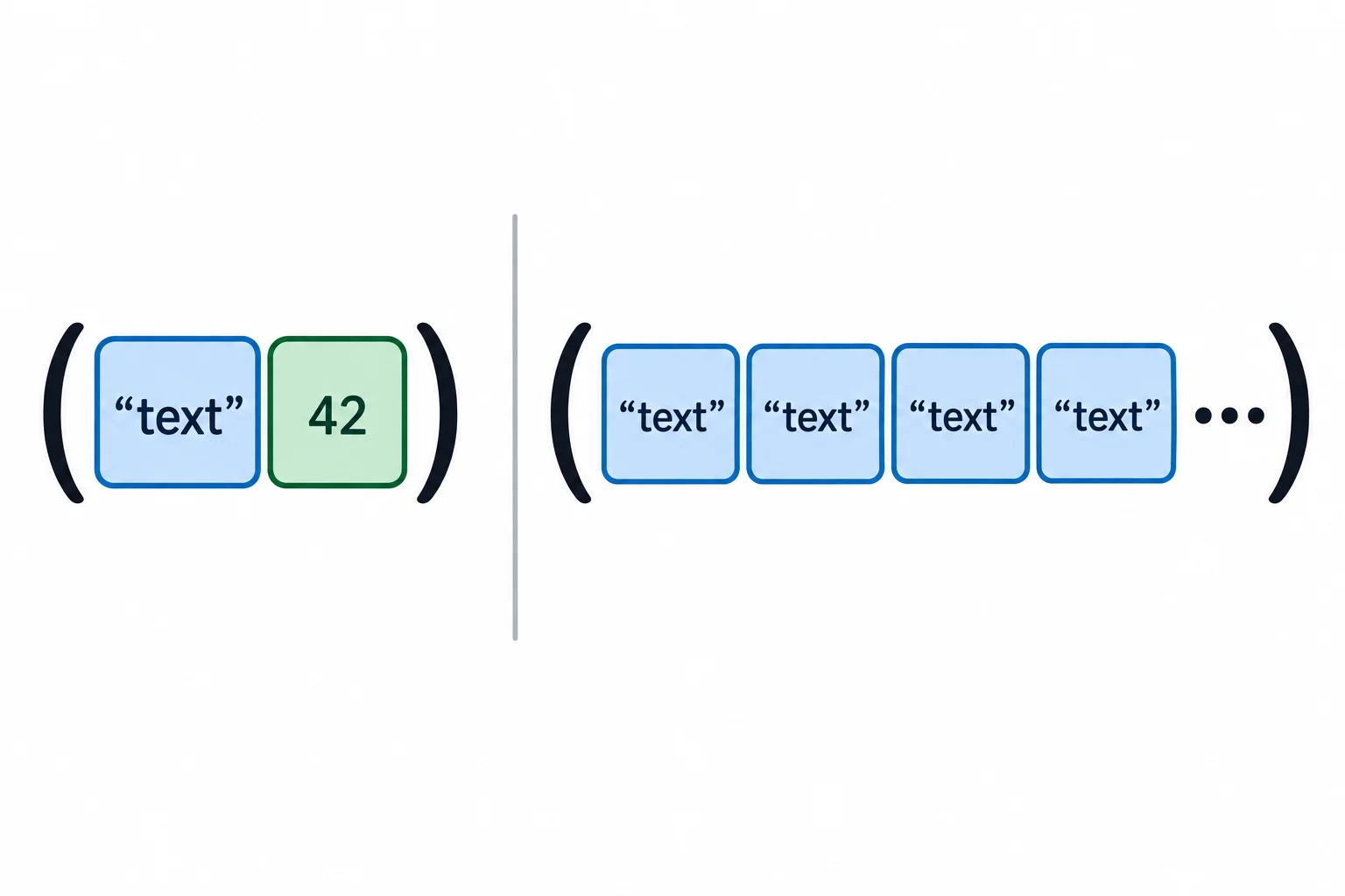 Diagrama lado a lado: uma tupla com dois espaços fixos, o primeiro contendo texto e o segundo contendo número inteiro; outra tupla com vários espaços repetidos, todos contendo texto, e reticências ao final.