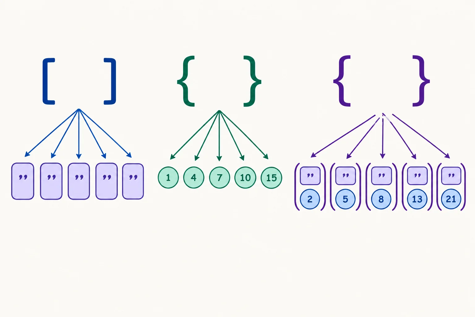 Diagrama com uma lista, um conjunto e um dicionário inicialmente vazios, ligados respectivamente a valores de texto, números inteiros e pares texto-número.