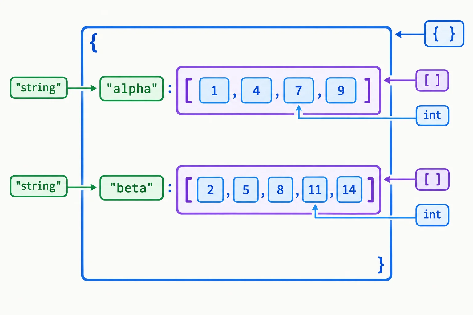 Diagrama de um dicionário cujas chaves de texto apontam para listas contendo números inteiros, conectado visualmente à estrutura de colchetes dict[str, list[int]].