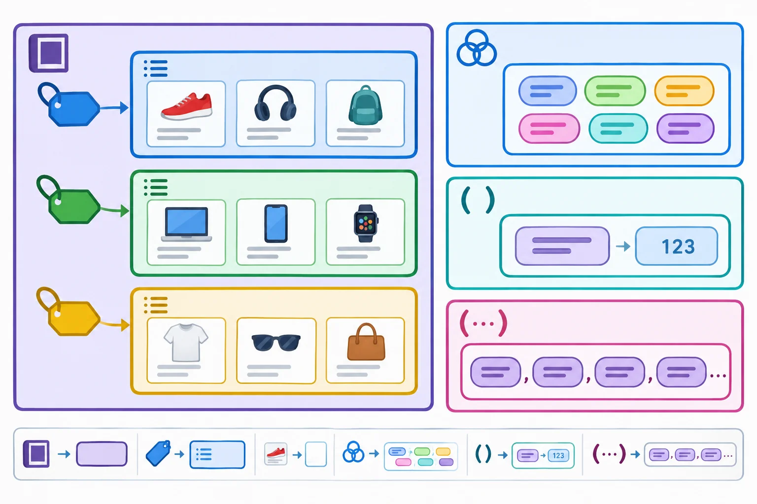 Diagrama de um dicionário cujas chaves de texto apontam para listas de objetos Produto, acompanhado de um conjunto de textos, uma tupla fixa texto e inteiro, e uma tupla variável de textos.