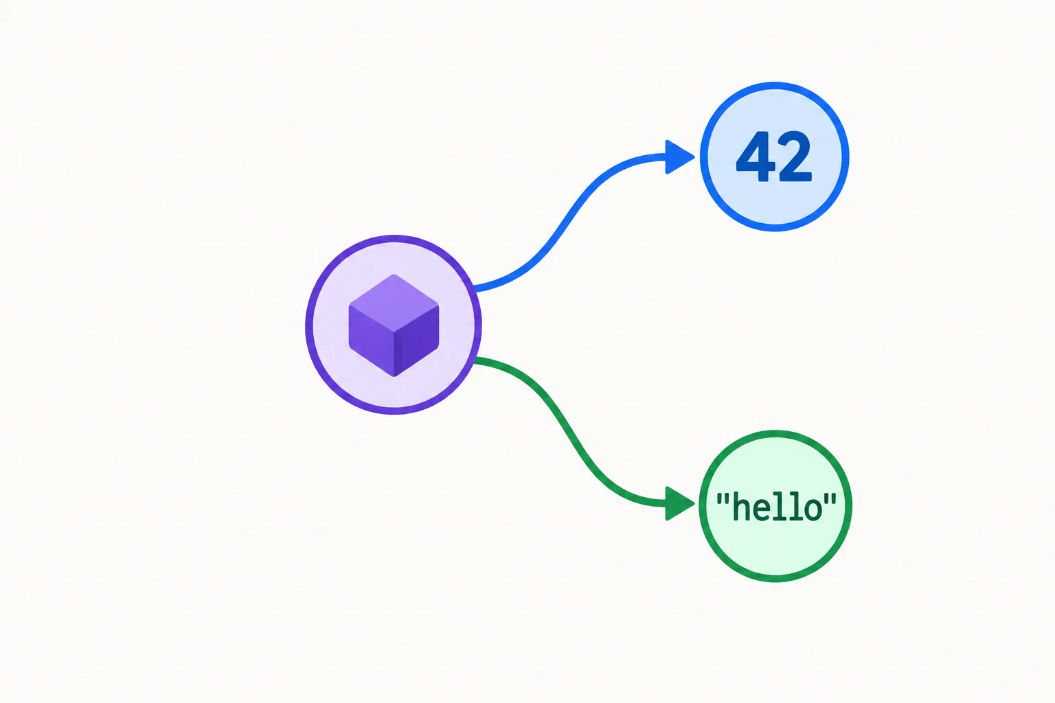 Diagrama mostrando um valor no centro ligado a dois caminhos alternativos: um número inteiro e um texto.