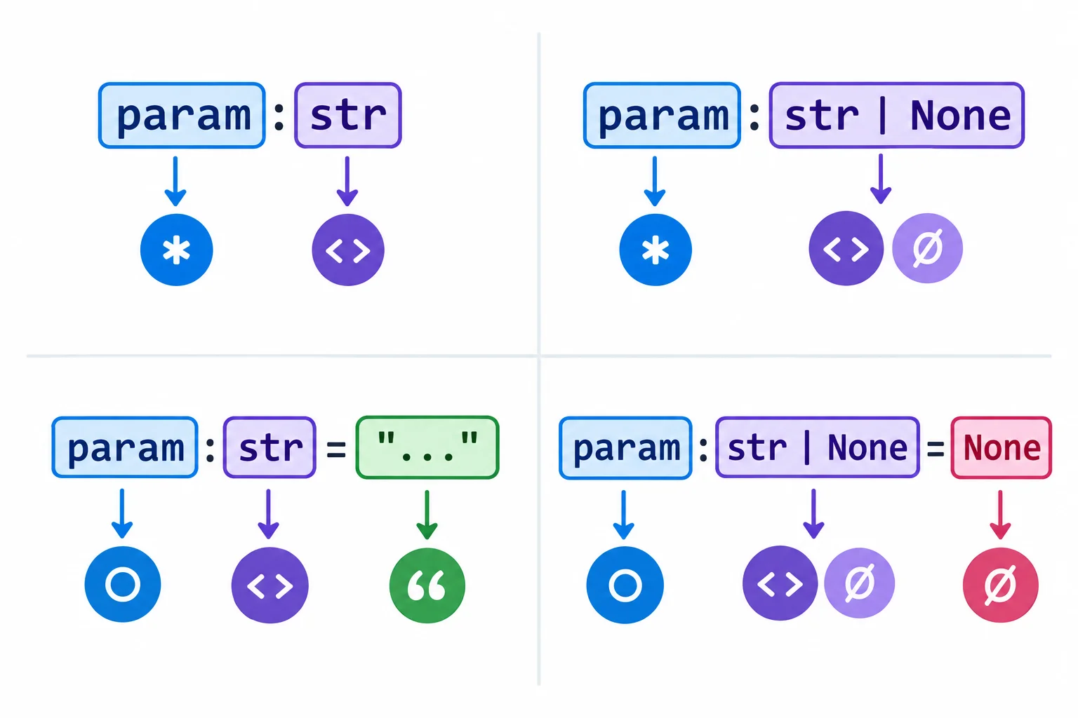 Diagrama com uma assinatura de função separada em anotação de tipo e valor padrão; a anotação indica os valores permitidos e o padrão indica se a chamada pode omitir o argumento.
