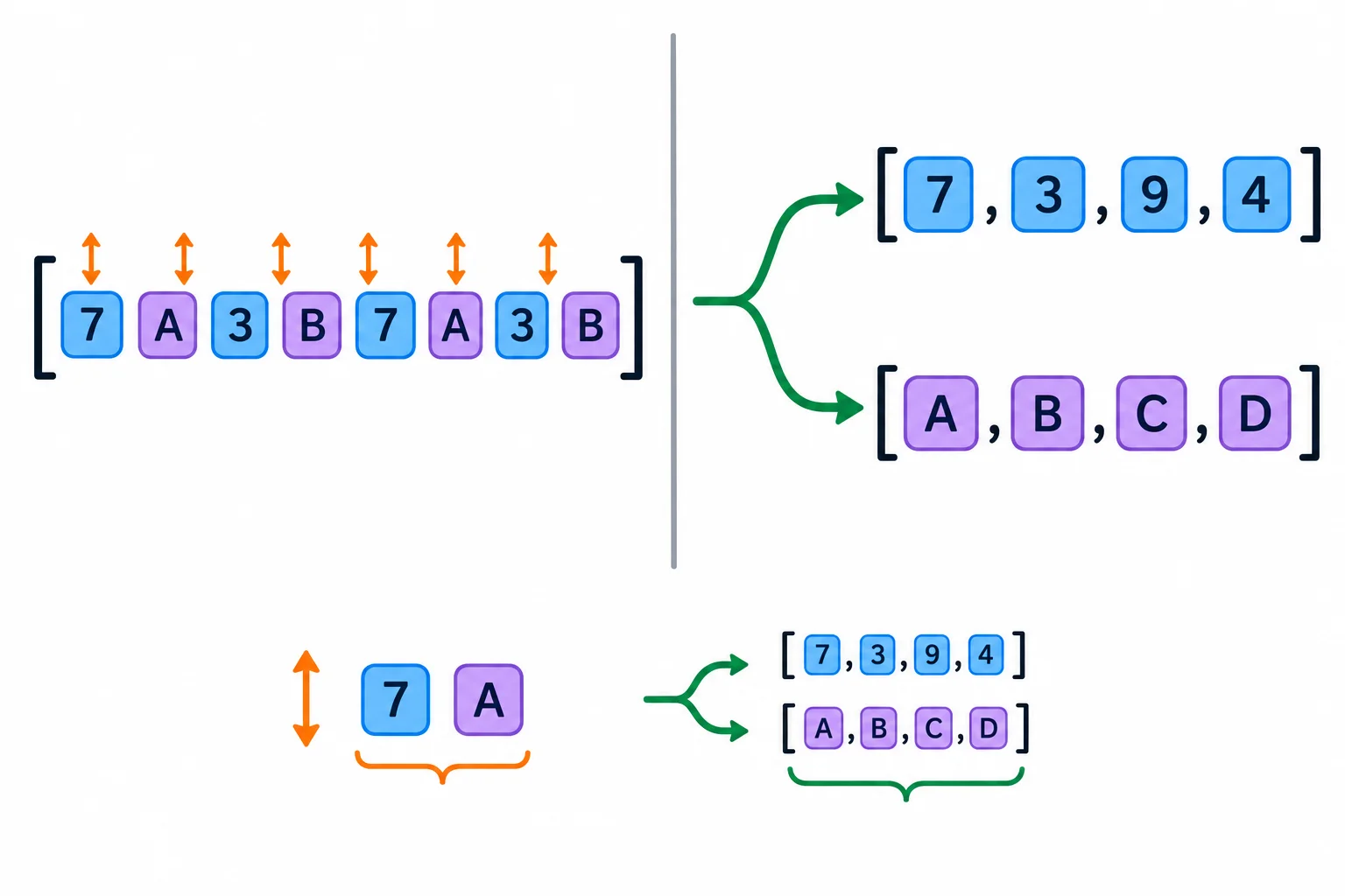 Comparação visual entre uma lista mista de números e textos e a alternativa entre uma lista só de números ou uma lista só de textos.