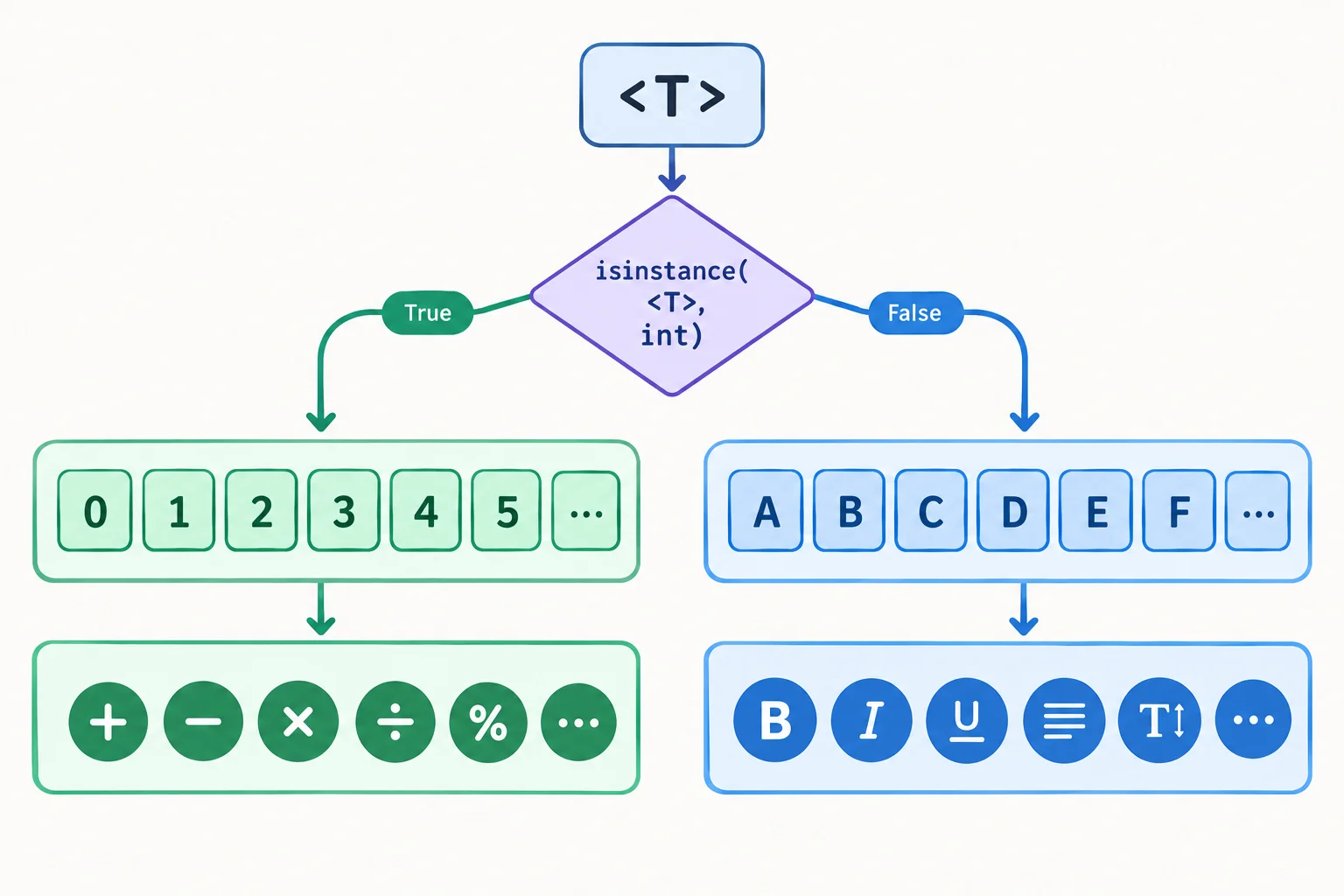 Diagrama de fluxo: valor anotado como int ou str chega a uma verificação isinstance de int; o ramo verdadeiro contém somente int e o ramo falso somente str.