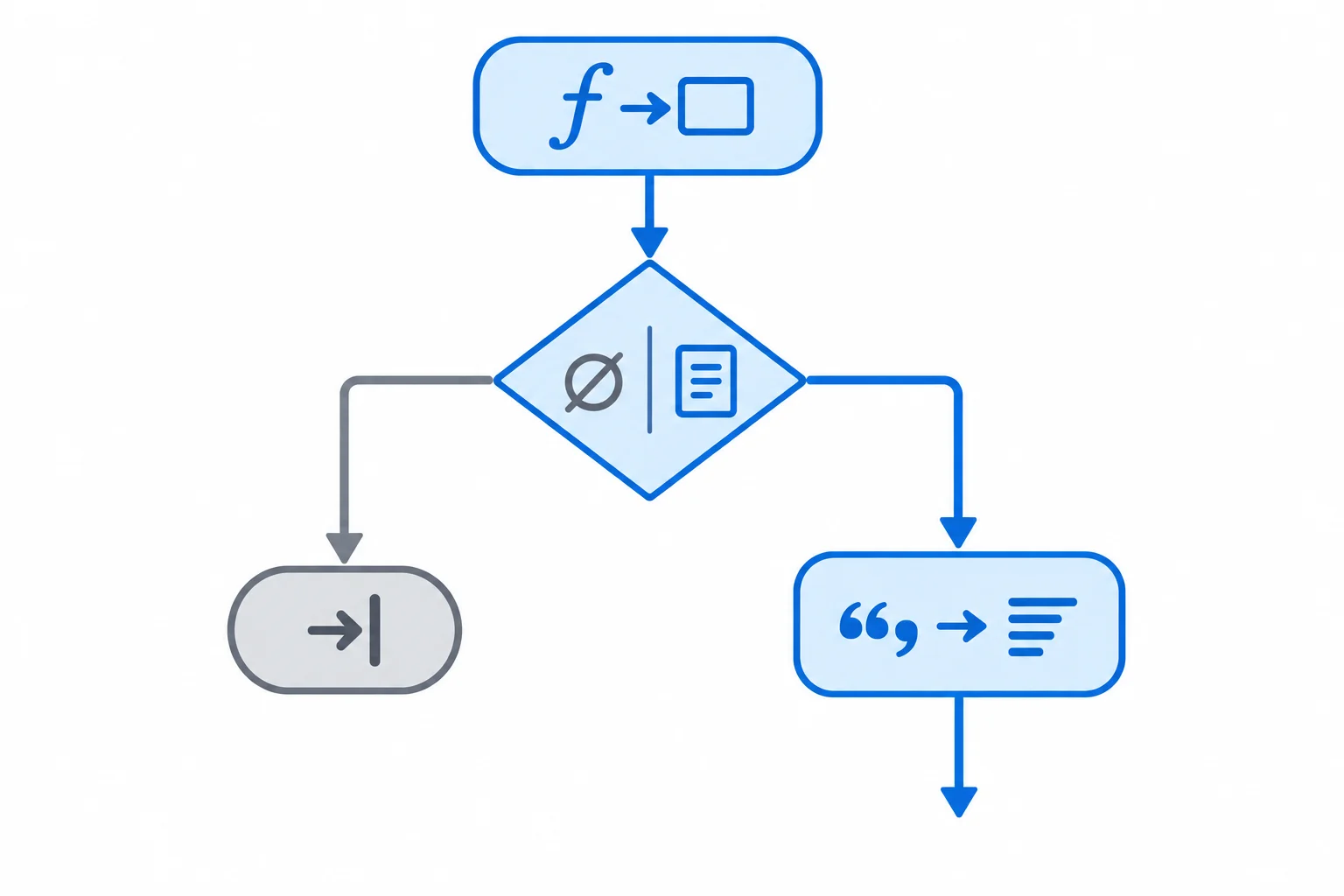 Diagrama de fluxo de uma função: entrada nome do tipo str ou None; o caminho None passa por return e termina, enquanto o caminho str segue para a operação upper.