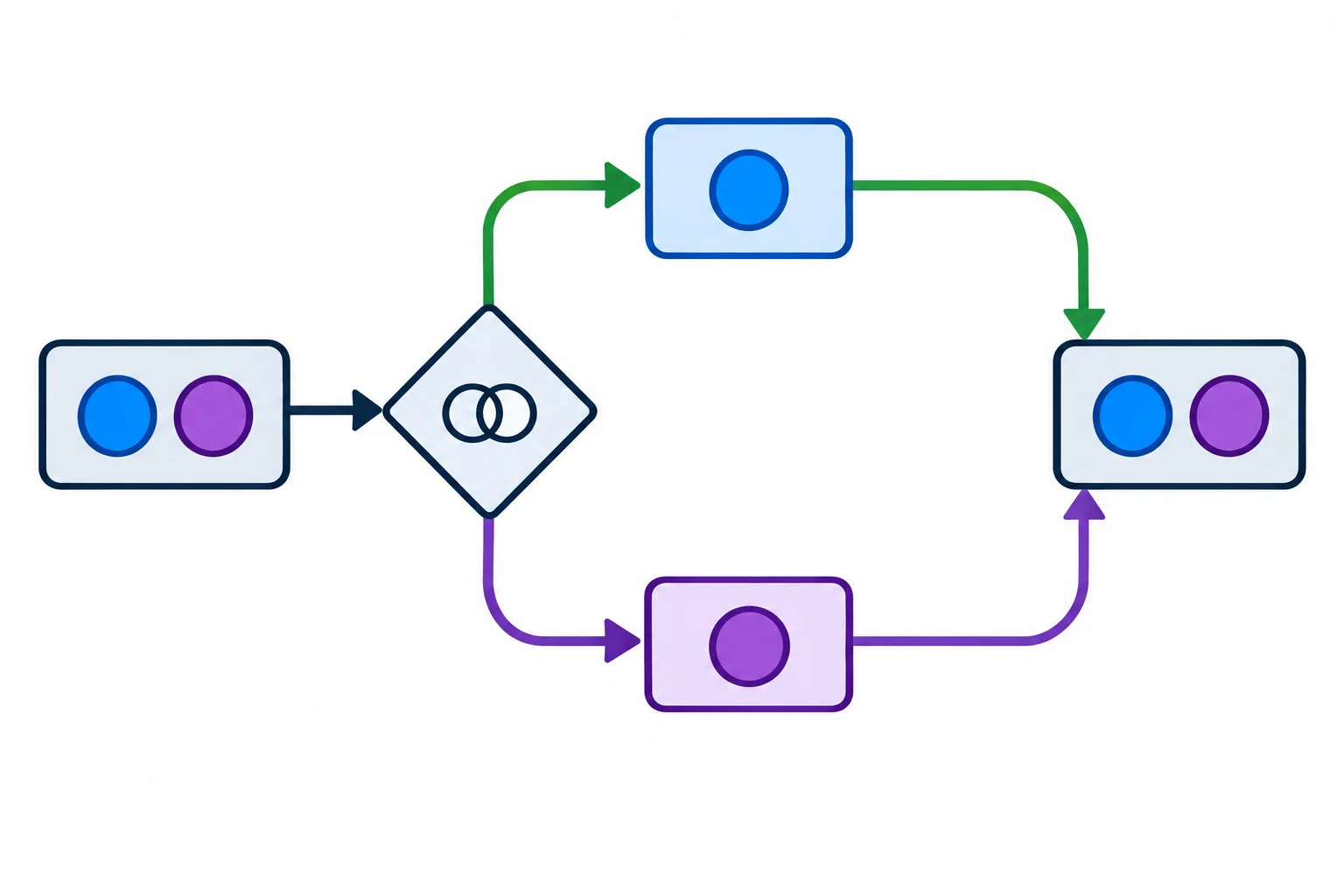 Diagrama de fluxo: uma variável int ou str é separada por isinstance; o ramo int chega ao fim do if e o ramo str também; os dois se unem depois, onde ambos os tipos voltam a ser possíveis.